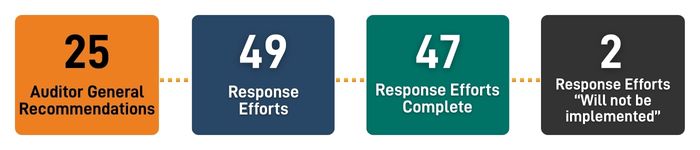 25 Auditor General Recommendations, 49 Response Efforts, 47 Response Efforts Complete, 2 Response Efforts “Will not be Implemented” 