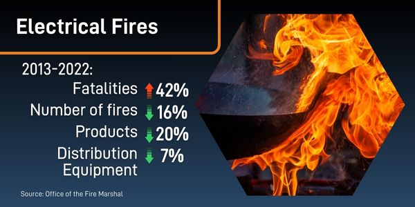 2013-2021 rate of electrical fire fatalities 