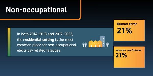 residential settings most common place for non-occupational electrical fatalities