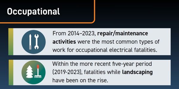 2014-2023 repair and maintenance activities most common work for fatalities; landscaping on the rise