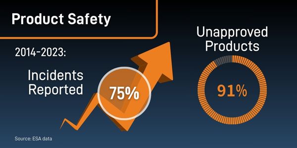 2014-2023 there was a 75% increase in product incident reports and 91% were from unapproved products