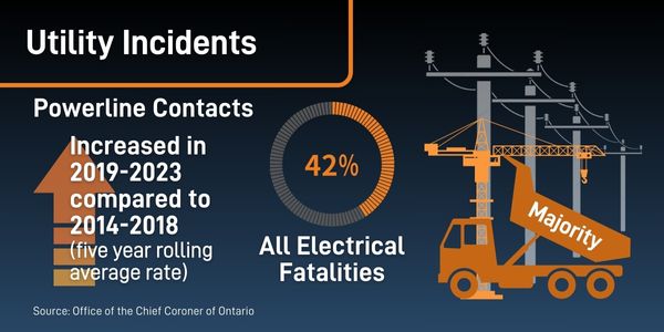 utility incidents with powerline contacts have increased between 2013-2017 and 2019-2023. Majority in construction sector.