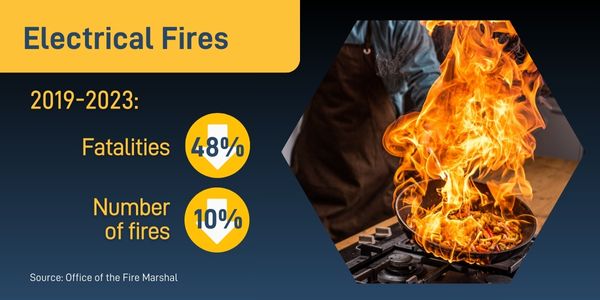 2019-2023 rate of electrical fire fatalities 