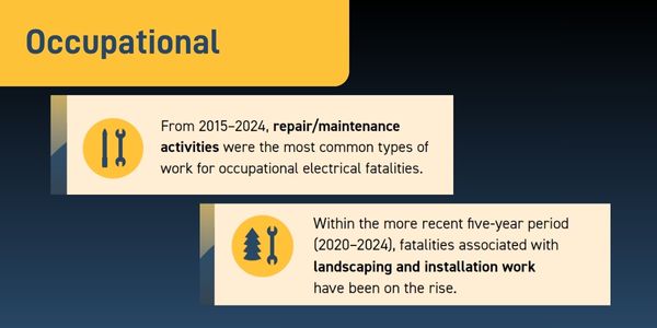 2015-2024 repair and maintenance activities most common work for fatalities; landscaping on the rise