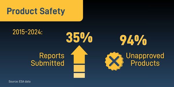 2015-2024 there was a 35% increase in product reports and 94% were from unapproved products