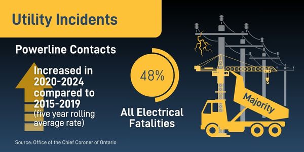 utility incidents with powerline contacts have increased between 2013-2017 and 202-2024. Majority in construction sector.
