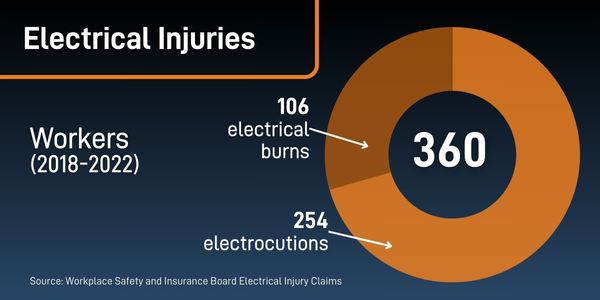 Between 2018-2022,  there were 360 electrical injuries to workers