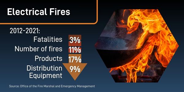 2012-2021 •	The rate of electrical fire fatalities has decreased by 19% and number of electrical fires have decreased by 20%
