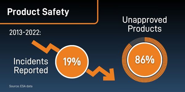 2013-2022 there was a 19% decrease in product incident reports and 86% were from unapproved products