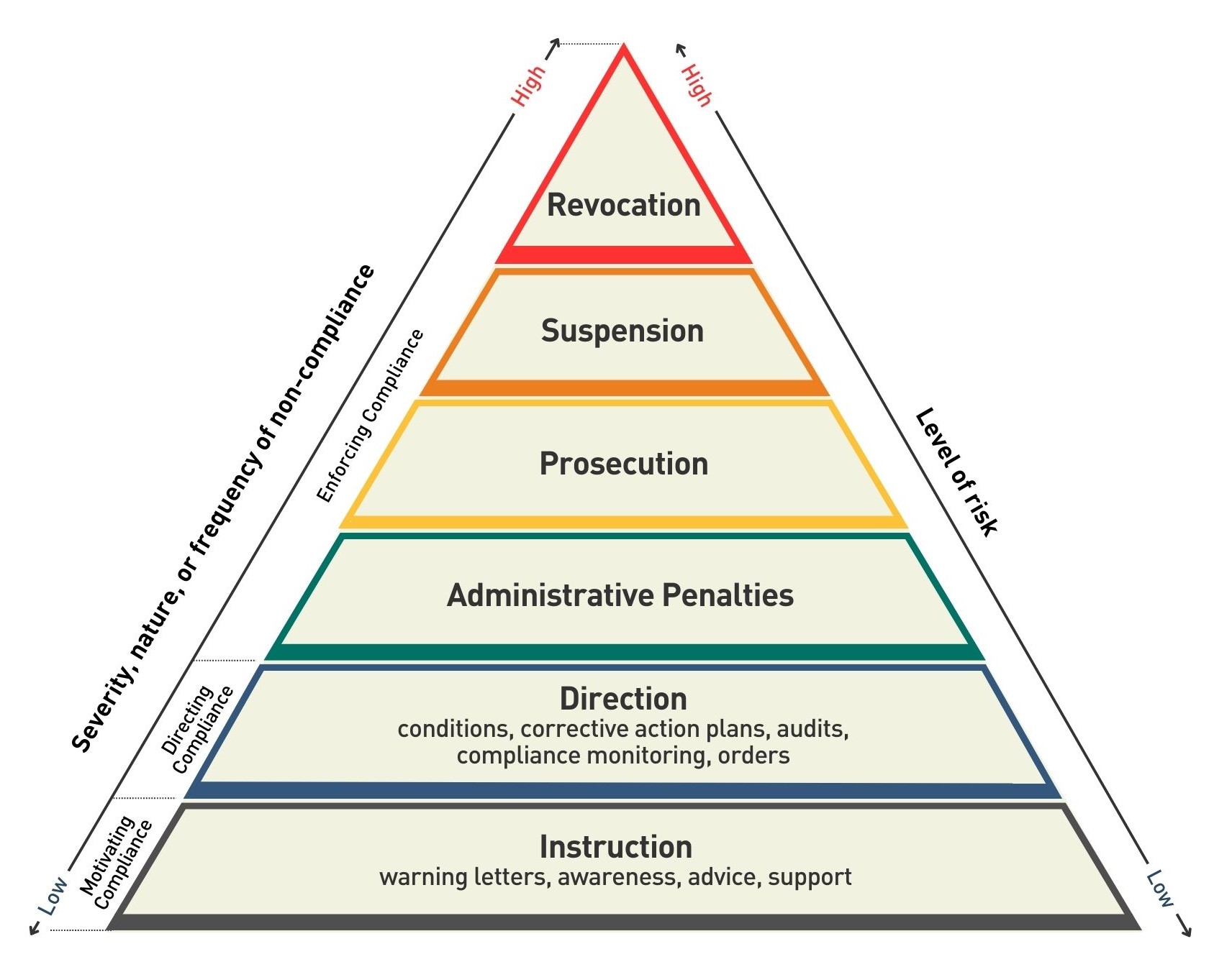 pyramid shows a range of actions the Director of Licensing may take