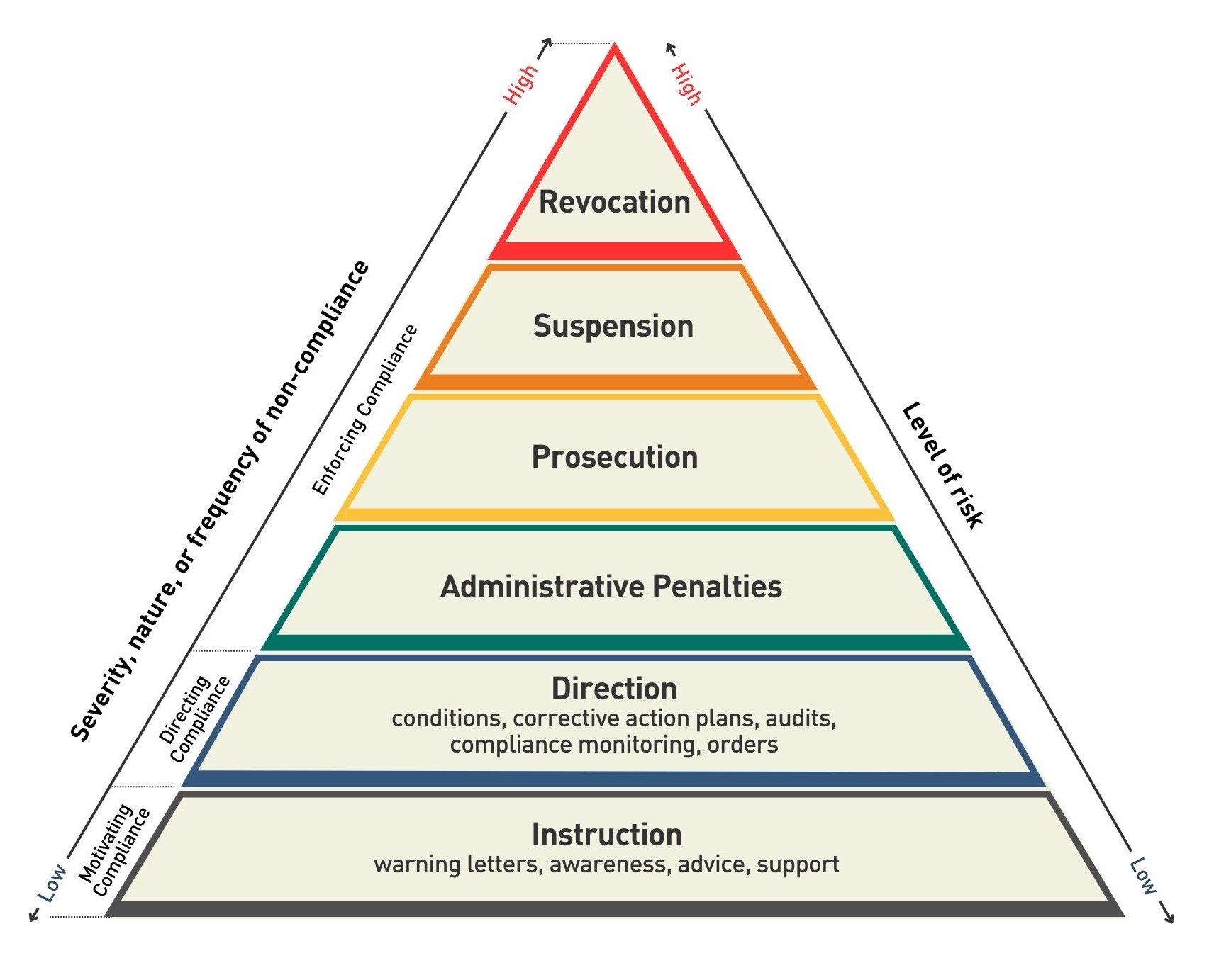 ESA Compliance And Oversight Process For Licence Holders ESA