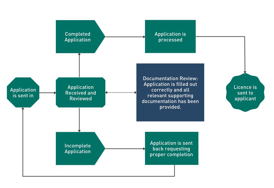 licence application process