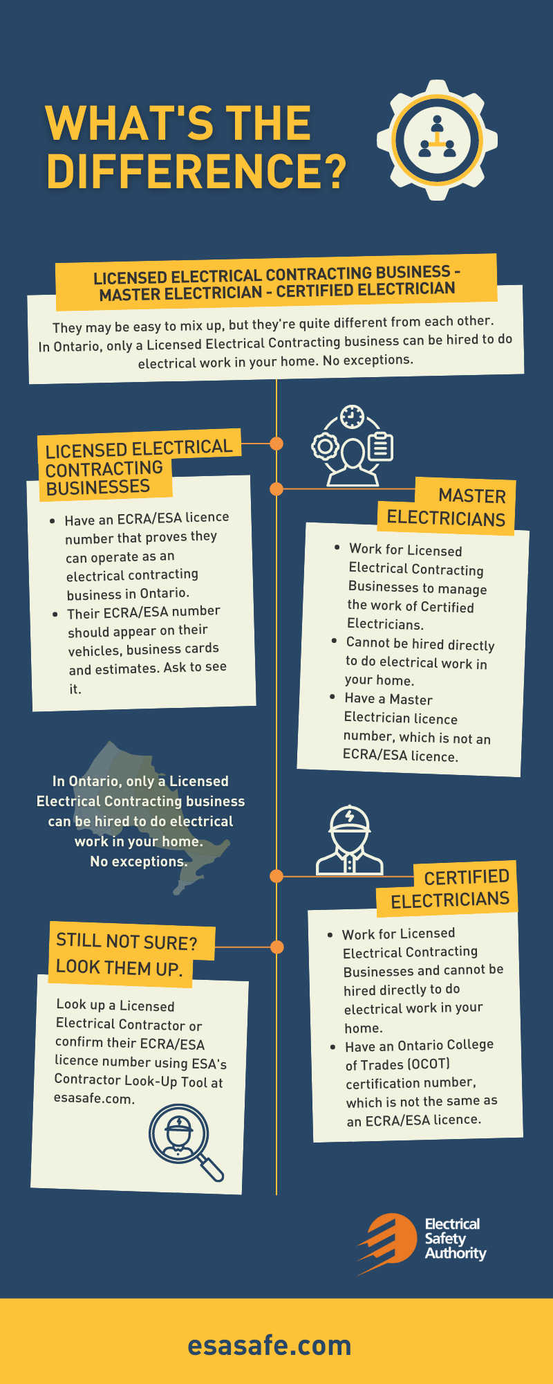 Review differences between Licensed Electrical Contracting businesses, Certified Electricians, and Master Electricians