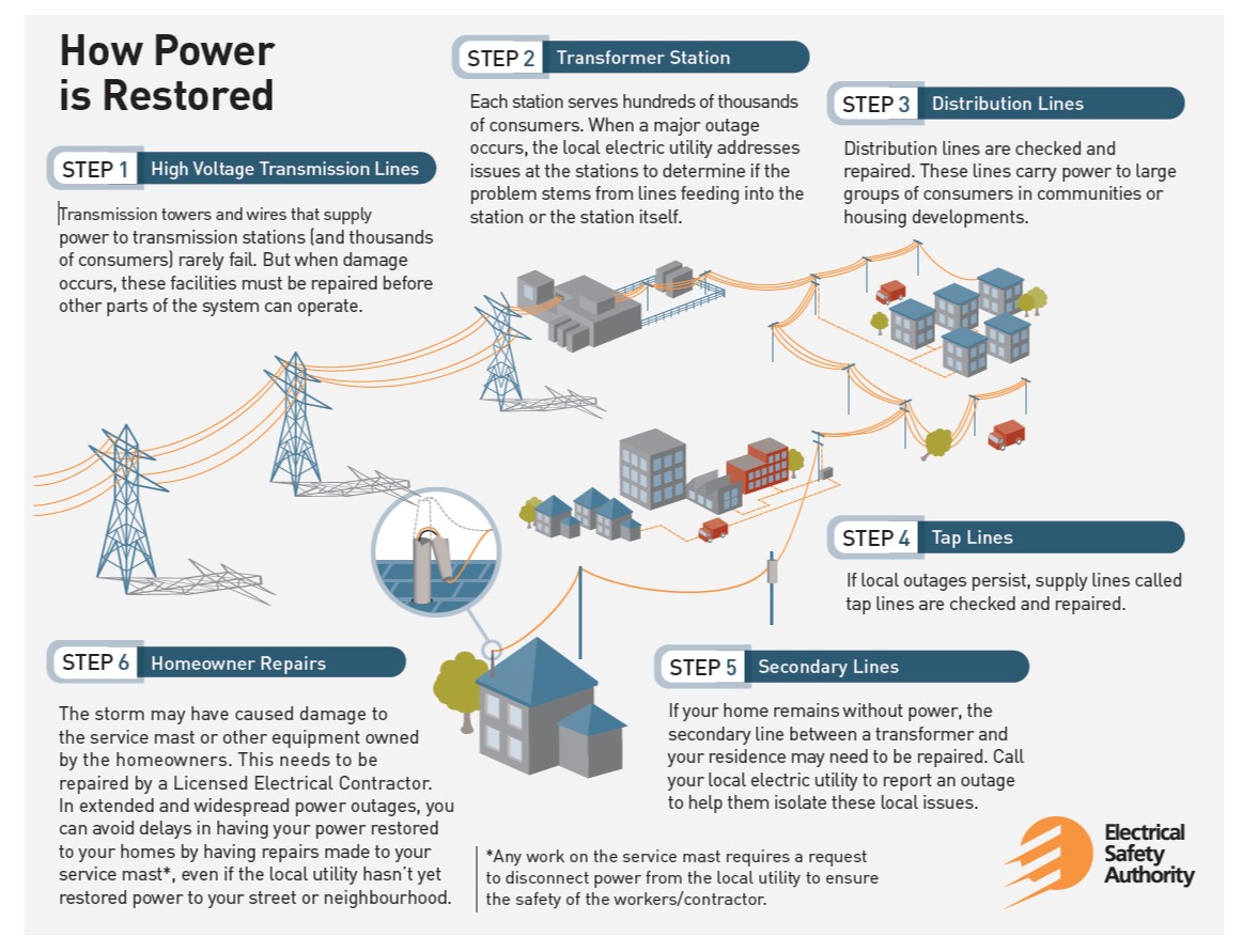 steps to getting power restored